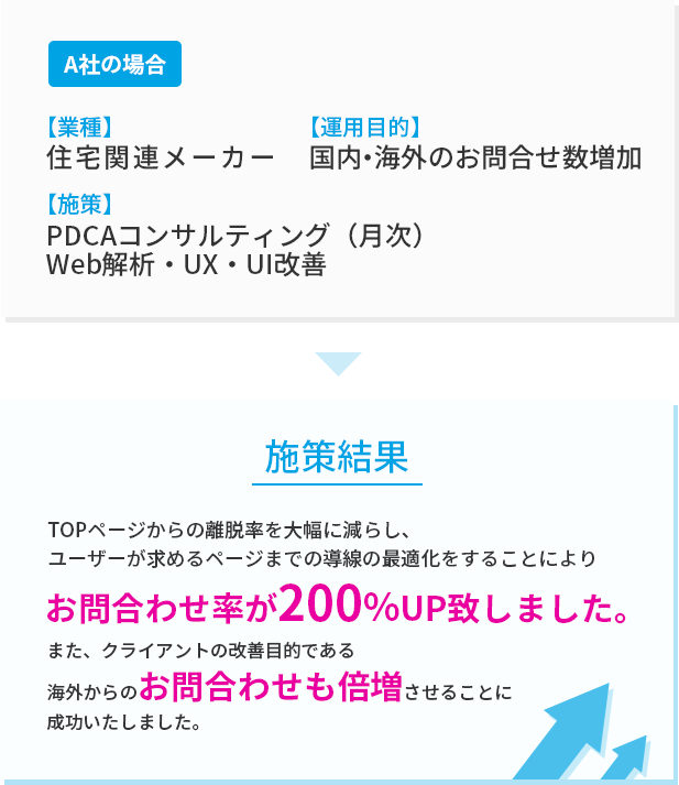 A社の施策結果