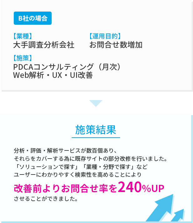 B社の施策結果