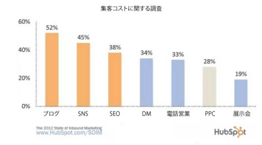 集客コストに関する調査