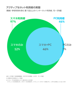 インターネット利用環境