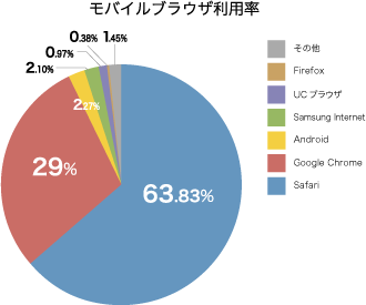 1.モバイルのブラウザ利用率および年代別スマートフォン利用率