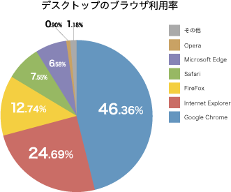 2. デスクトップのブラウザ利用率および年代別デスクトップ利用率