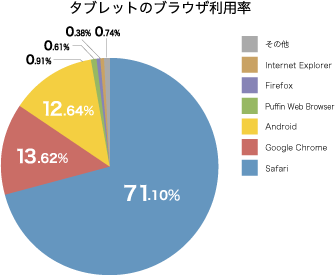 3.タブレットのブラウザ利用率および年代別タブレット利用率