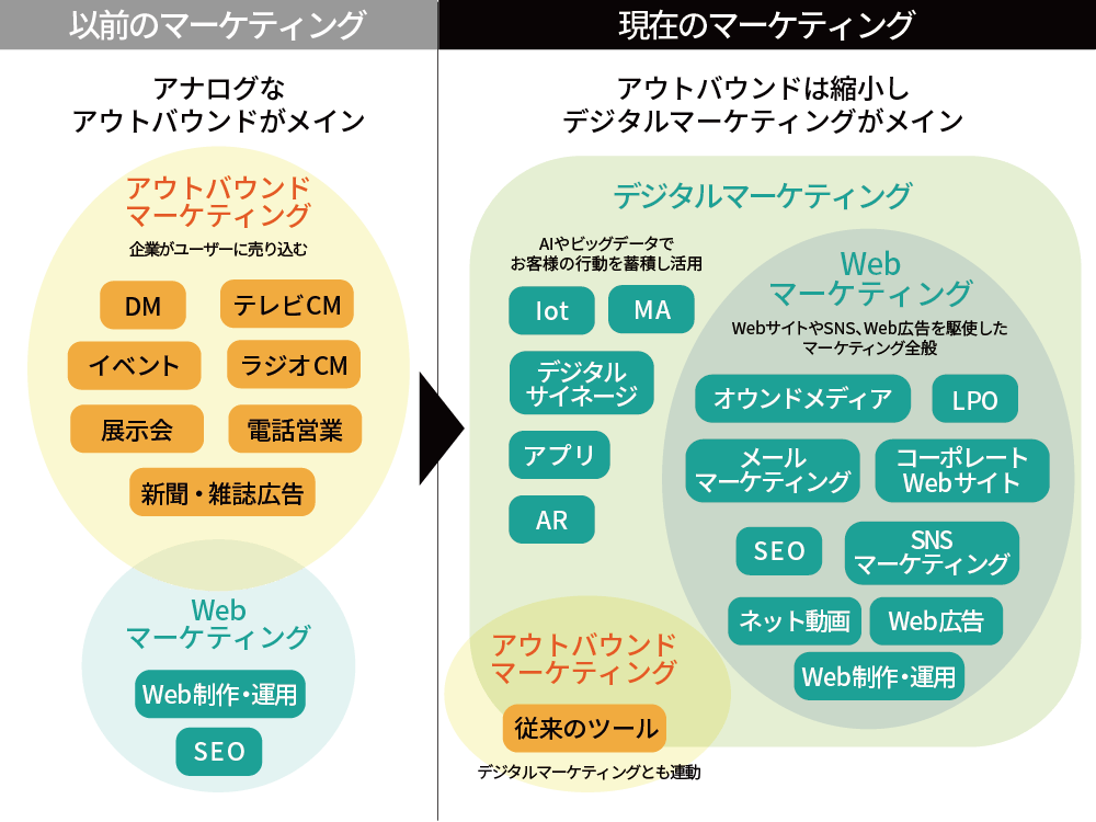 以前マーケティング・現在のマーケティング