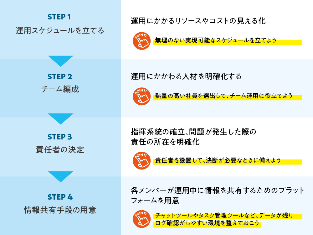 社内体制の整備の手順