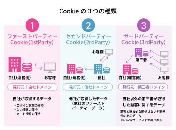 Cookieの３つの種類
