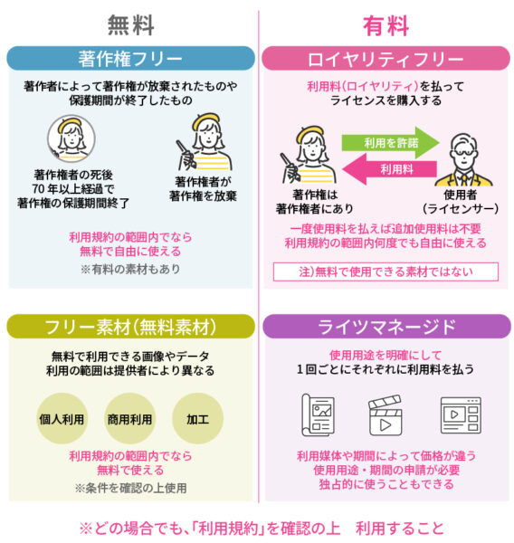 フリー素材と有料素材の違い