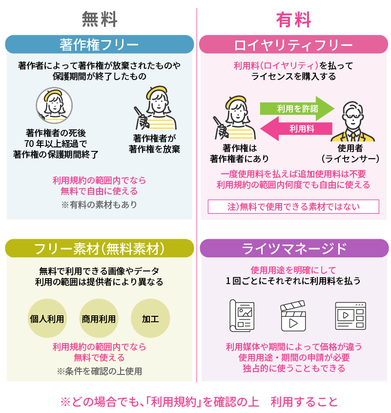 フリー素材と有料素材の違い