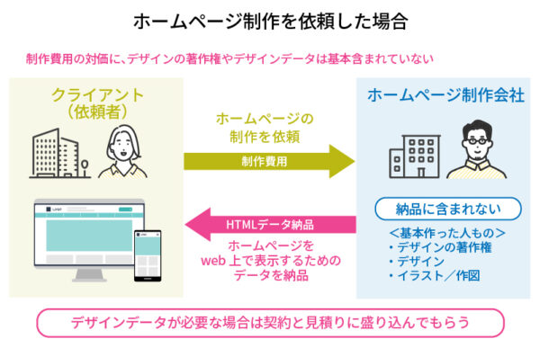 ホームページ制作を依頼した場合