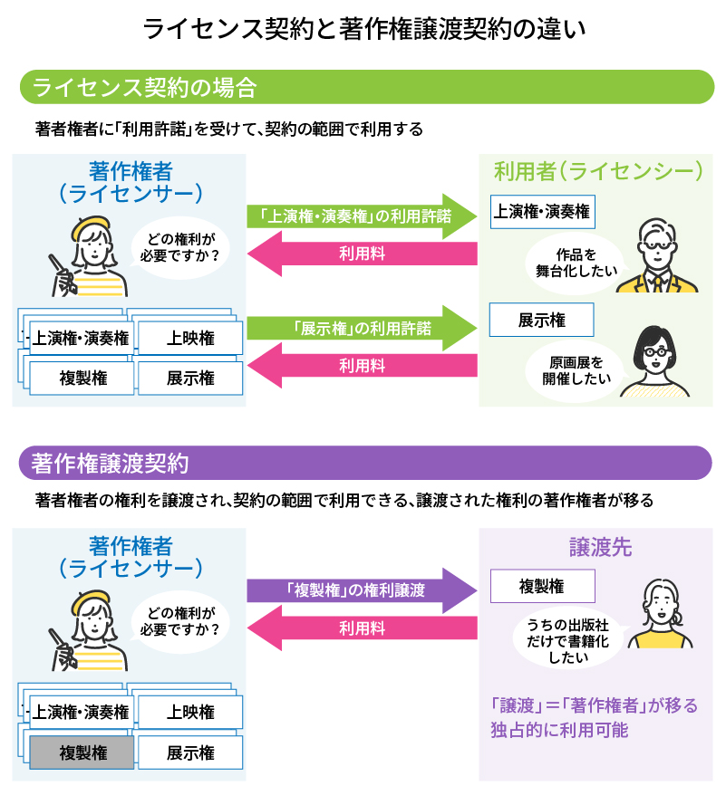 ライセンス契約と著作権譲渡契約の違い