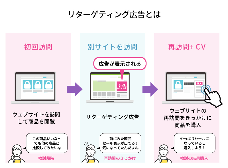 リターゲティング広告とは