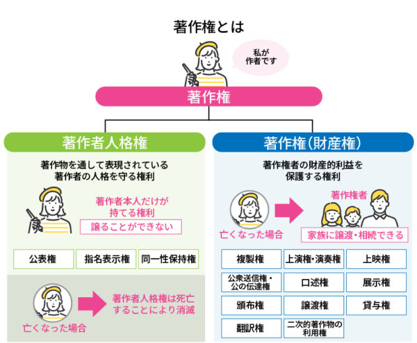 著作権とは