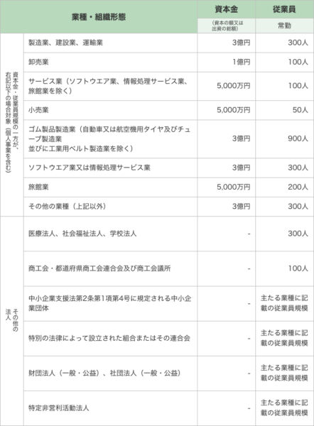 中小企業等の定義