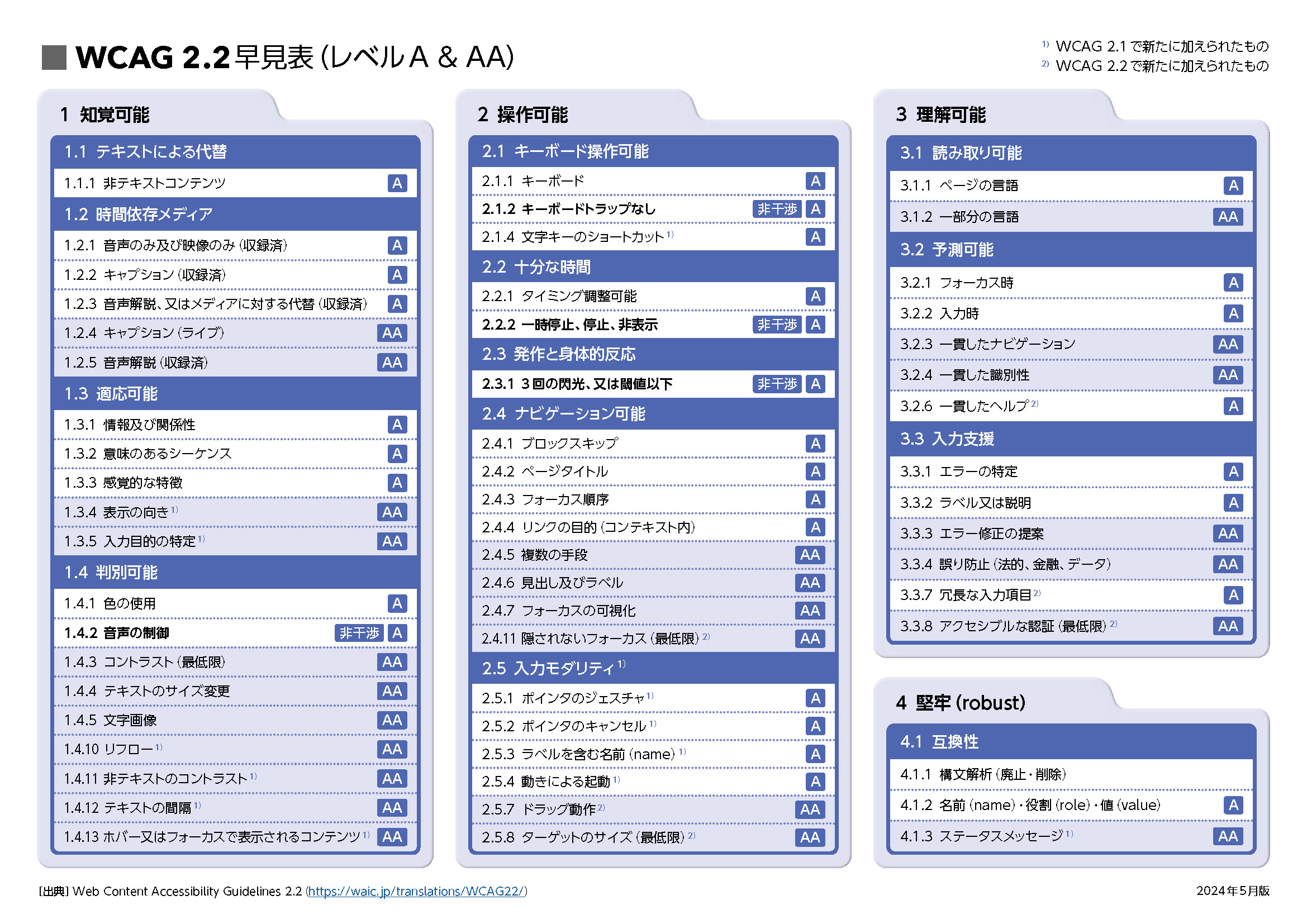 ウェブアクセシビリティ 達成早見表