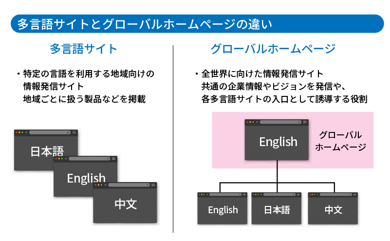 多言語サイトとグローバルサイトの違い