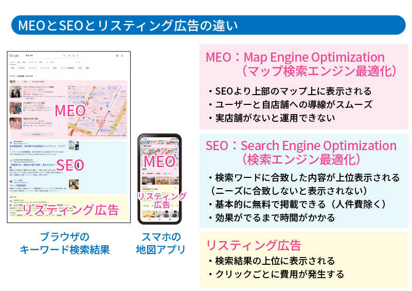 MEOとSEOとリスティング広告の違い