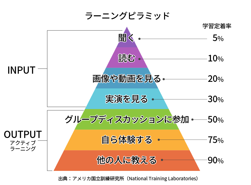 アメリカ国立訓練研究所ラーニングピラミッド
