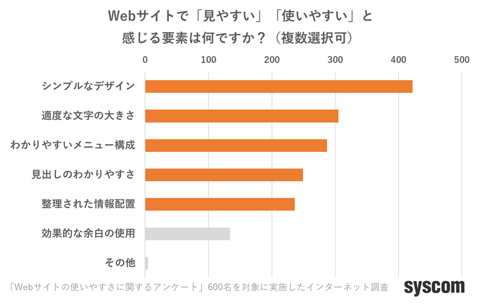 Q1Webサイトで「見やすい」「使いやすい」と感じる要素は何ですか？