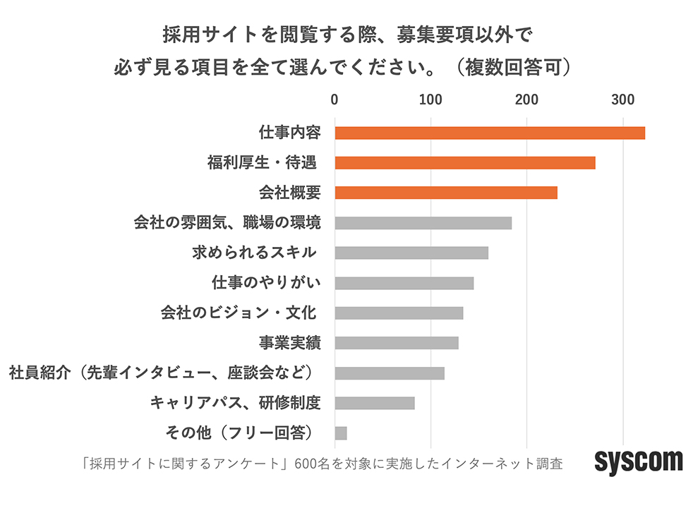 採用サイトを閲覧する際、募集要項以外で必ず見る項目のグラフ