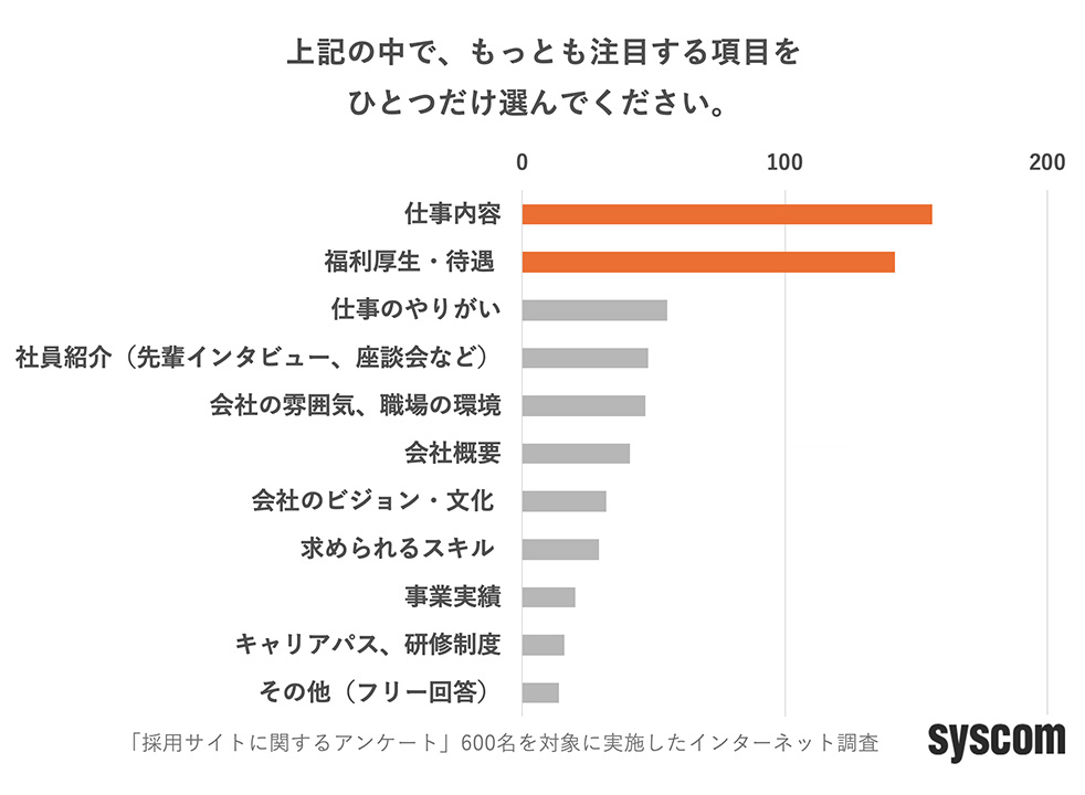 採用サイトを閲覧する際、最も注目する項目のグラフ
