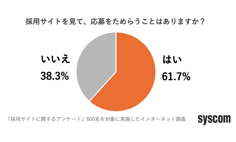 採用サイトを見て応募をためらったことがあるかのグラフ