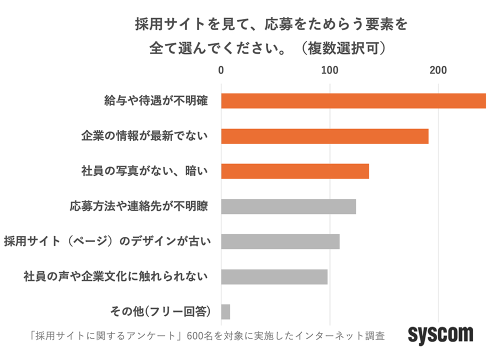採用サイトを見て応募をためらう要素のグラフ