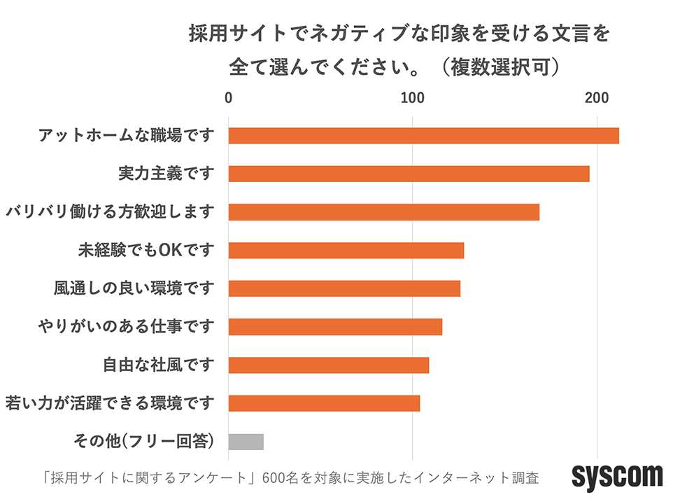 採用サイトでネガティブな印象を受ける文言のグラフ