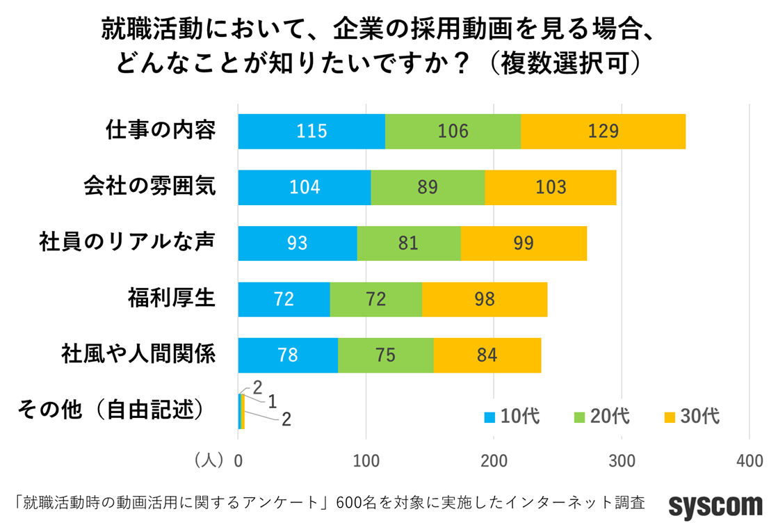 企業の採用動画を見る場合、どんなことが知りたいですか？