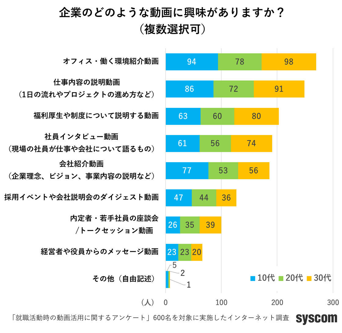 企業のどのような動画に興味がありますか？