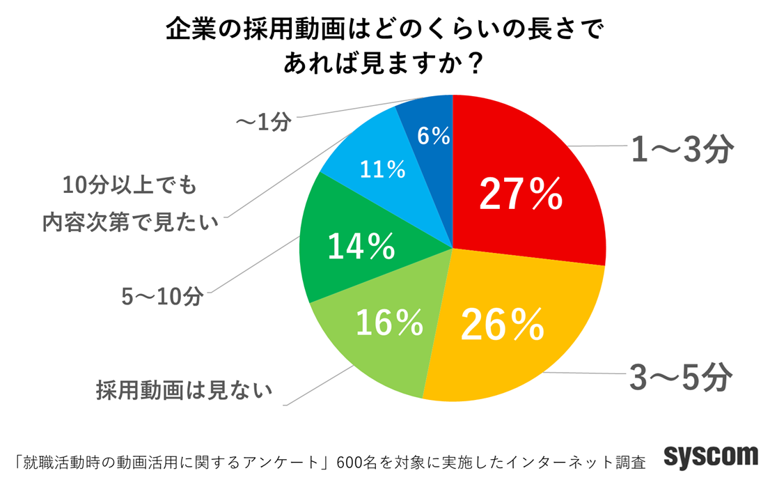 採用動画はどのくらいの長さであれば見ますか？