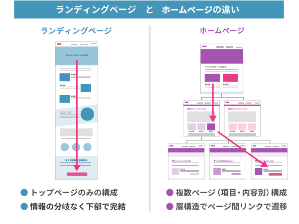 ランディングページとホームページとの違い