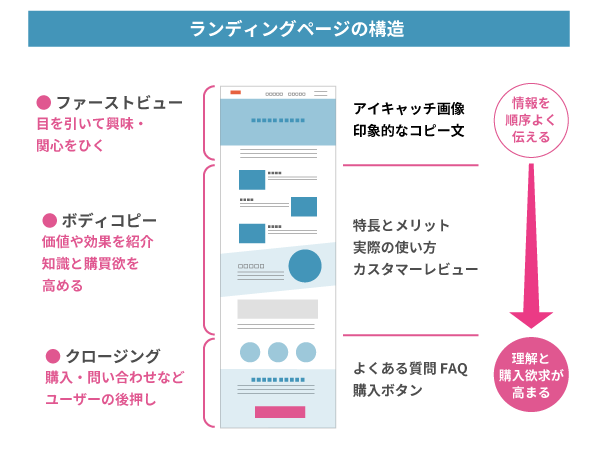 ランディングページ(LP):縦長の1ページ完結型