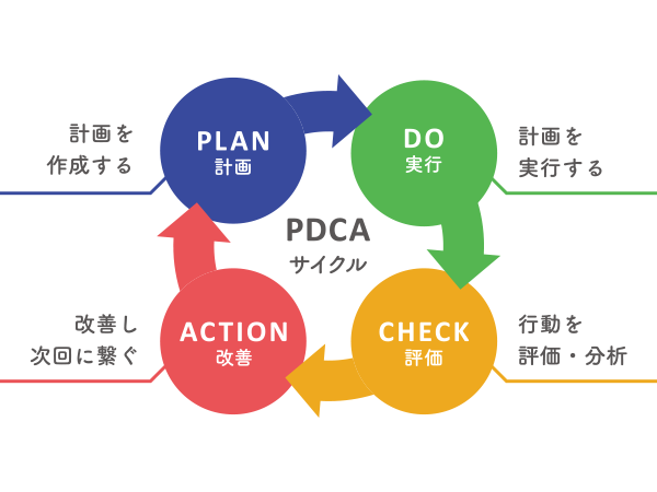 リード獲得後のPDCA運用とコツ【週次・月次の改善方法】