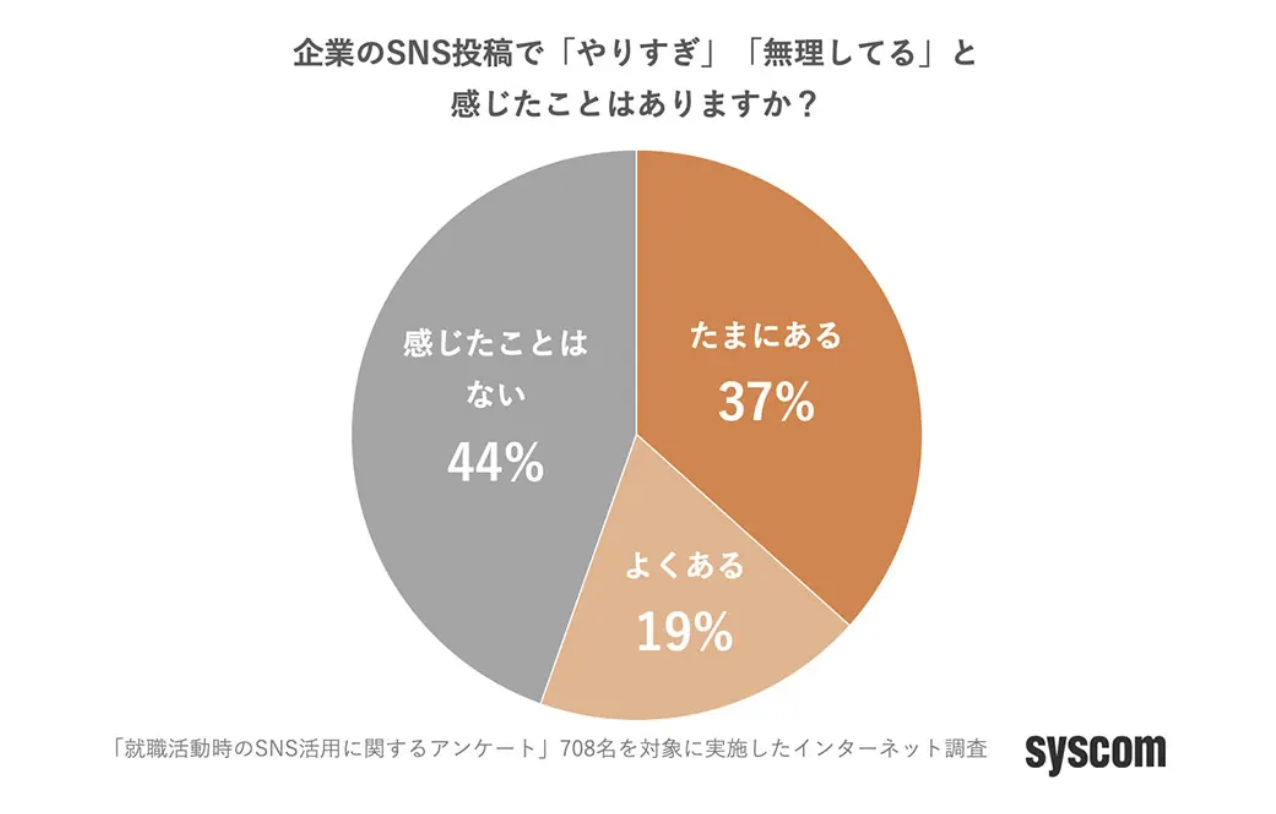 kigyouSNSでやりすぎを感じたグラフ
