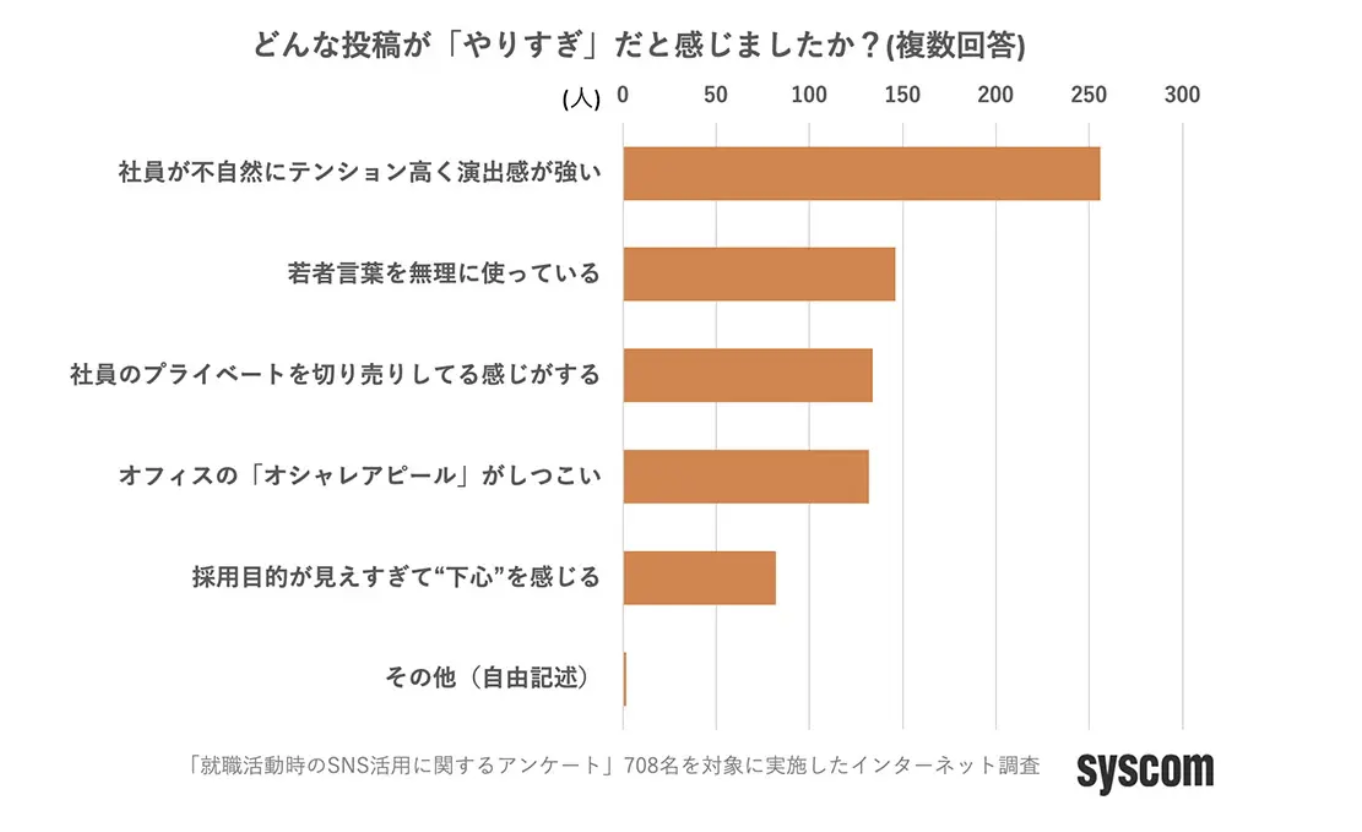 やりすぎだと感じた投稿グラフ