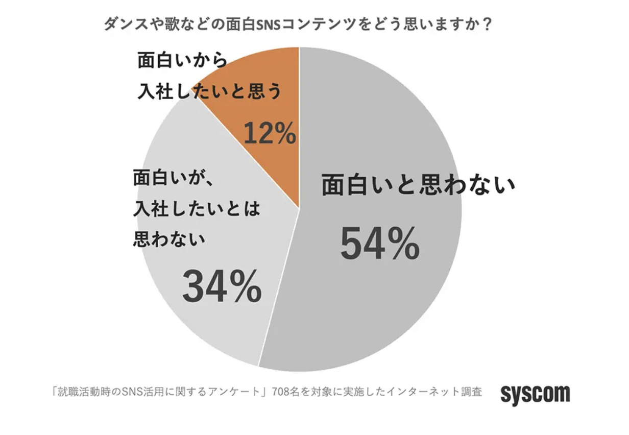 おもしろSNSコンテンツをどう思うかグラフ
