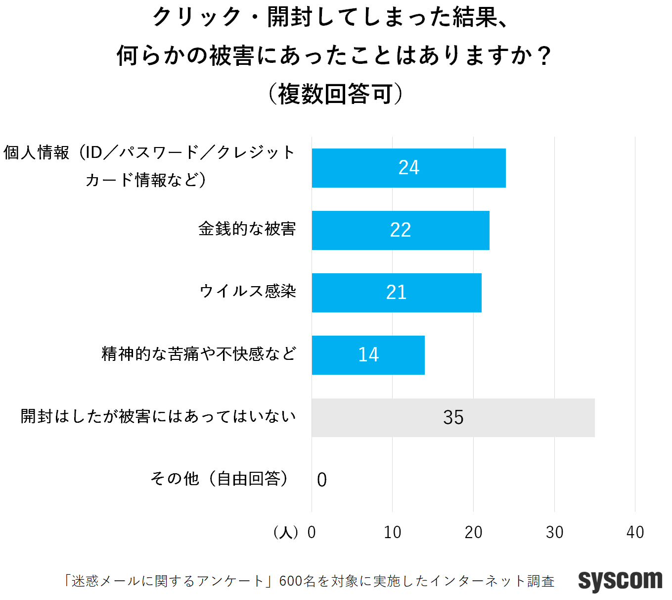 クリック後の被害実態：「金銭的被害」より多い「個人情報流出」