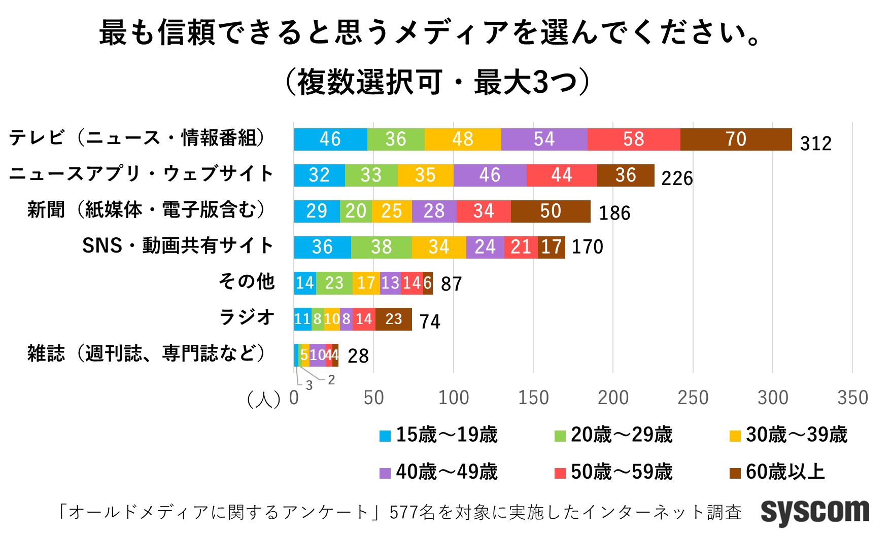 最も信頼できるメディアはどの世代も「テレビ」。一方、世代別で明確な差も