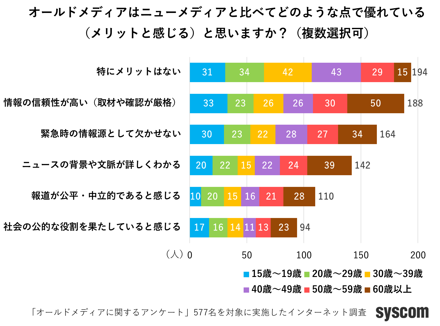 オールドメディアのメリットは「特になし」が最多、一方災害大国ならではの需要も