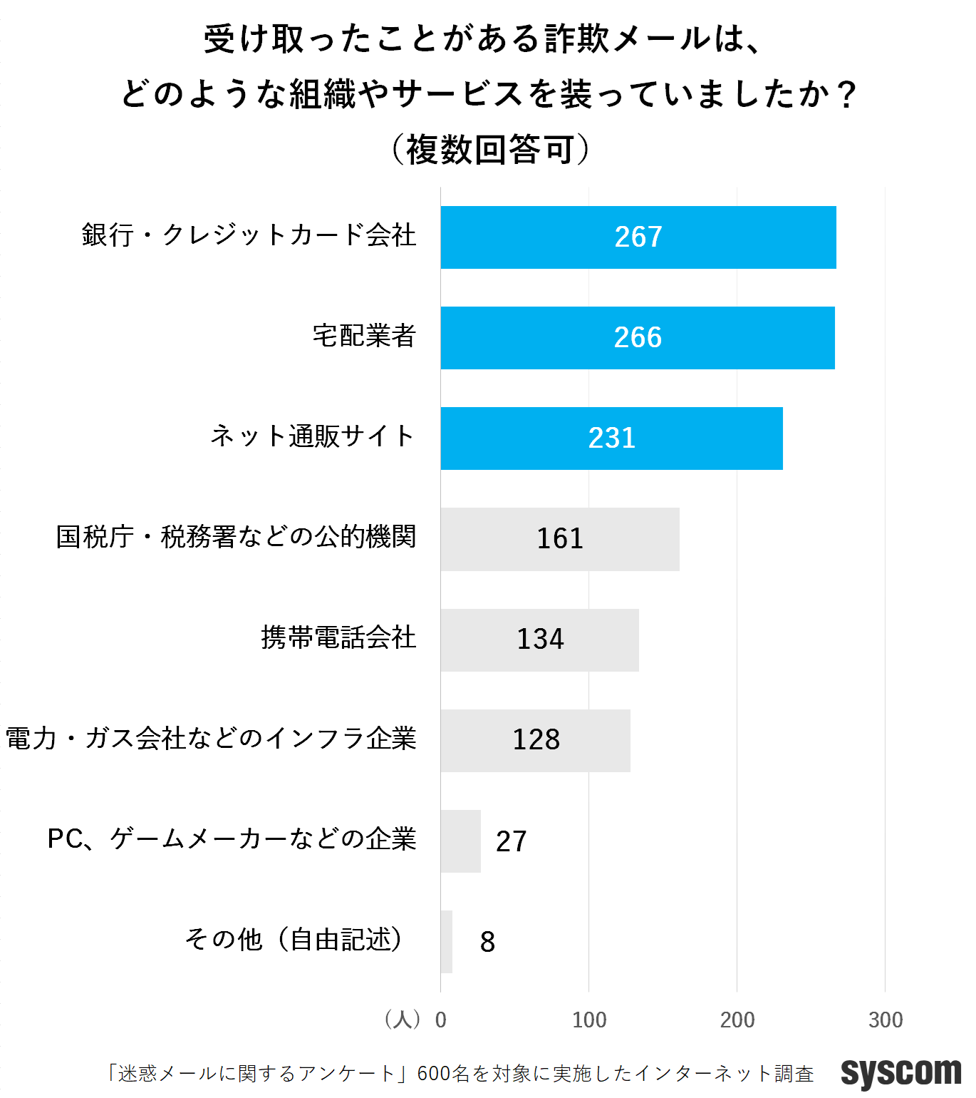 最も多い「なりすまし先」は？生活に密着した組織が上位に