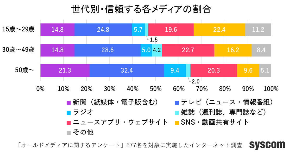 時代の流れとしてはニューメディアへの移行がうかがえる