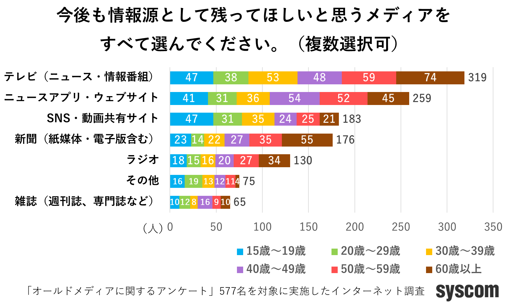 「今後も残ってほしいメディア」はテレビが1位