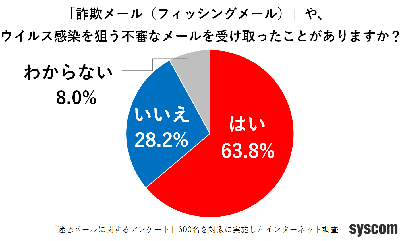 不審なメールを「受け取ったことがある」人は63.8%