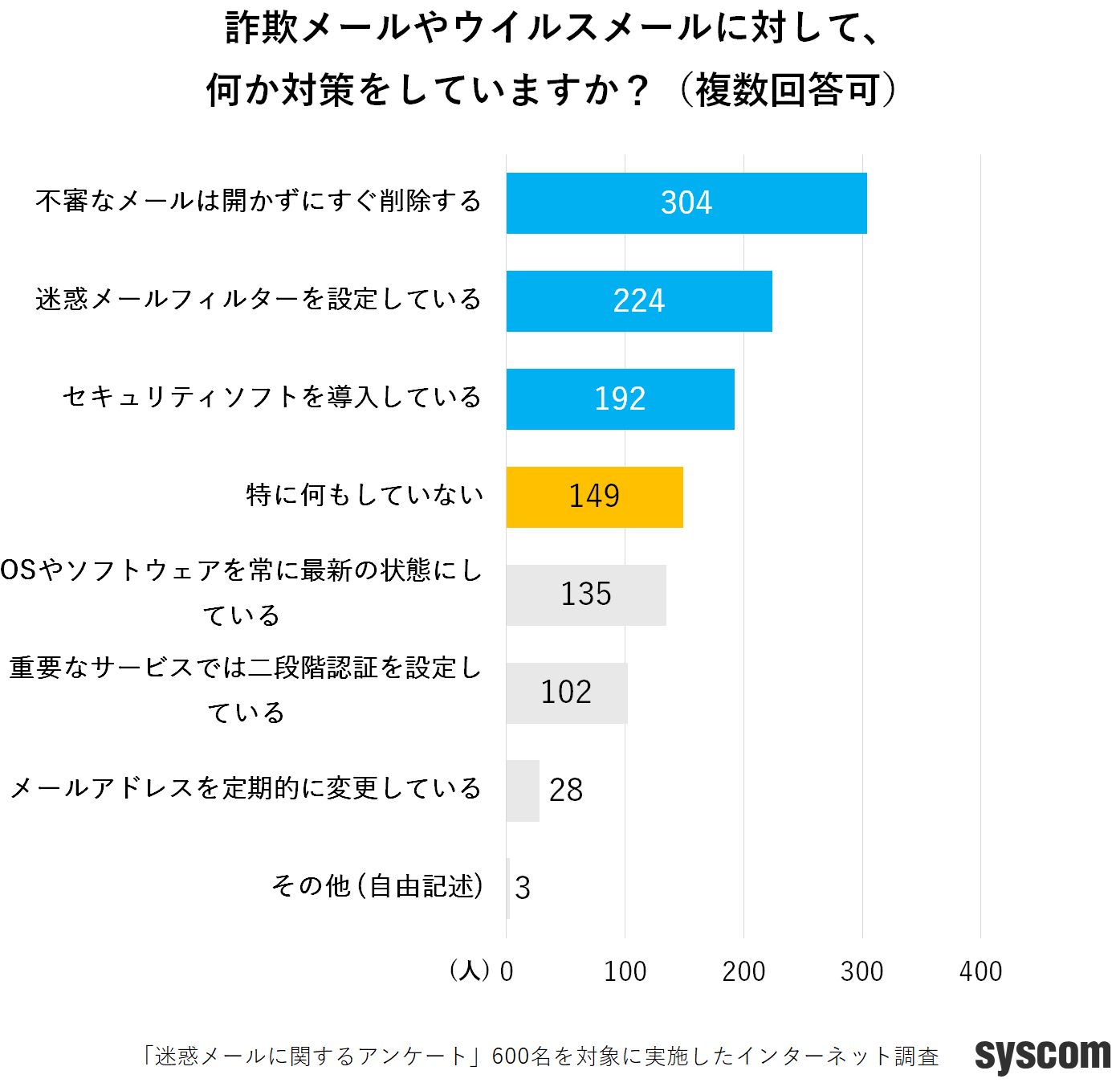 迷惑メール横行も…対策は「特に何もしていない」層も多い