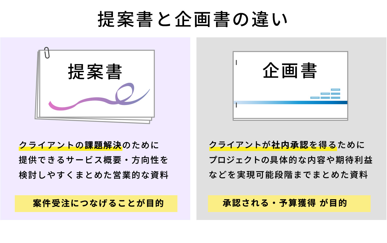 提案書と企画書の違いイメージ