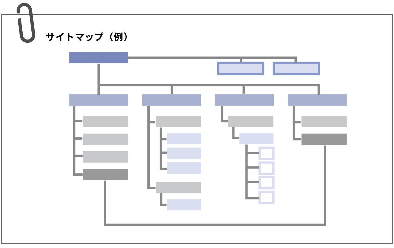 サイトマップで構成を可視化するイメージ