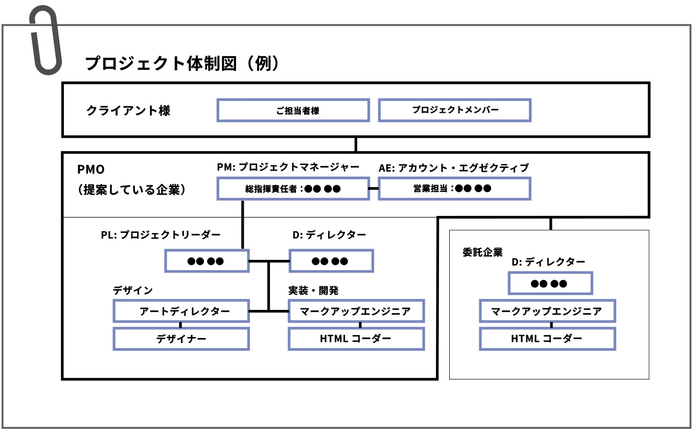 プロジェクトの体制図を記載するイメージ