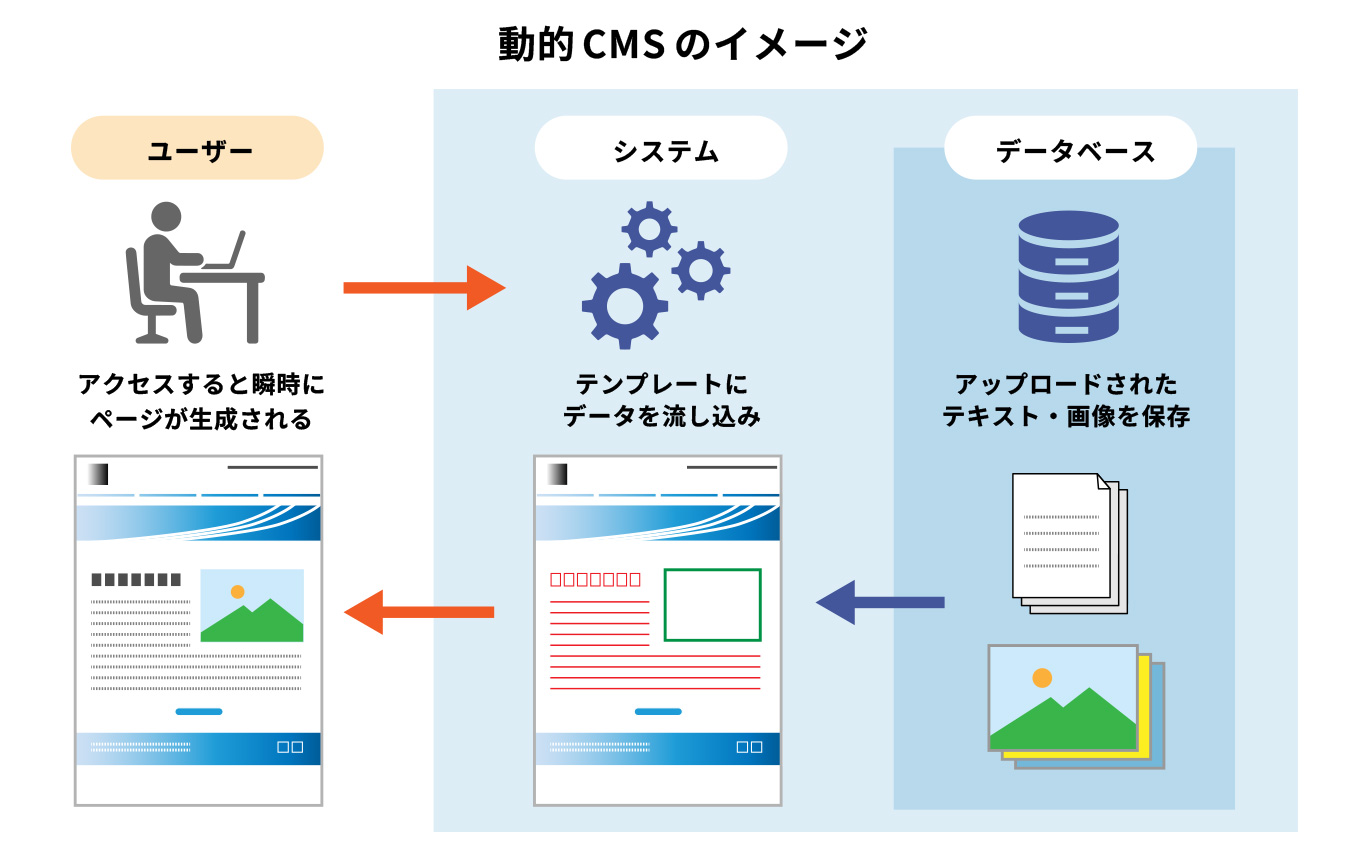 CMSの基本的な仕組みを理解するイメージ