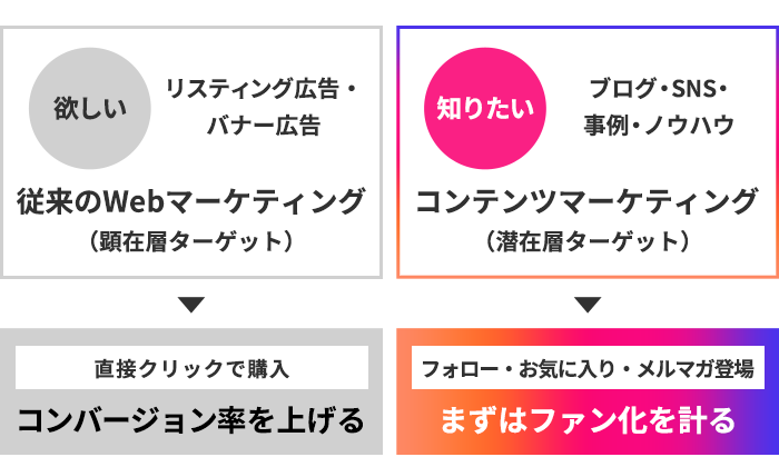 コンテンツ戦略＆制作のイメージ