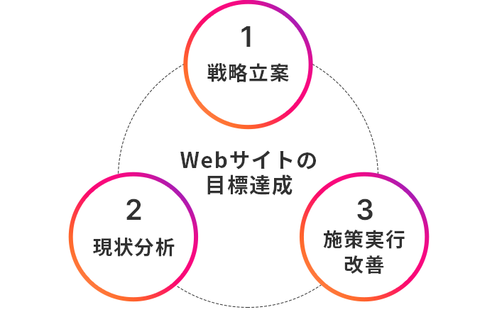 Webコンサルティングの役割とはのイメージ